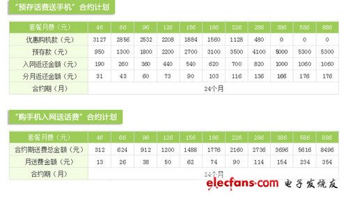 0元可購iPhone 4S 聯(lián)通話費換機攻略 