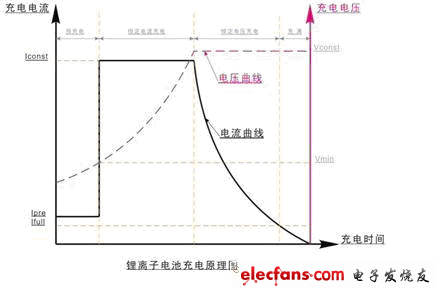 鋰離子電池內部結構及充電原理