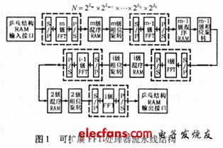 可擴展結構