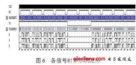 輸出信號(hào)的時(shí)序波形