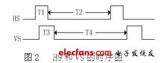 行同步信號(hào)HS和場(chǎng)同步信號(hào)VS的時(shí)序圖