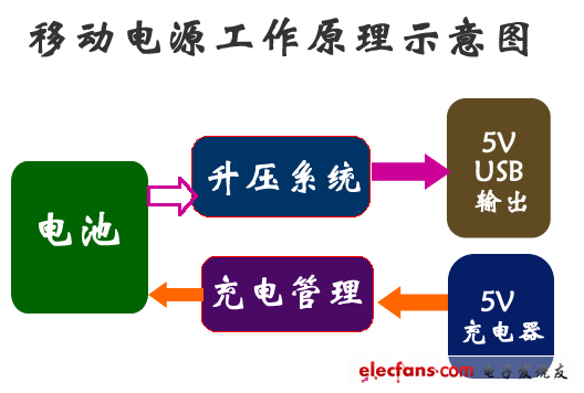 移動電源工作原理及移動電源組成部分詳細介紹