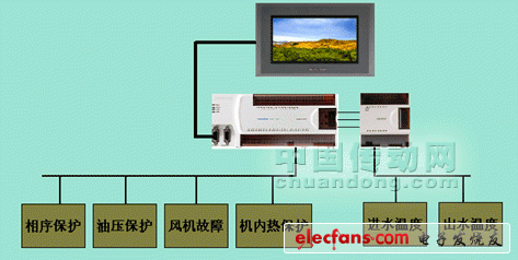 圖2??風(fēng)冷螺桿式冷水機(jī)組控制系統(tǒng)硬件結(jié)構(gòu)示意圖