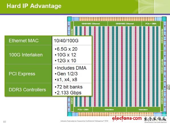 Speedster22i器件中集成了同類中最佳的、經芯片驗證過的硬核IP