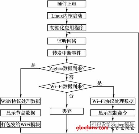 圖7 家庭網(wǎng)關(guān)主程序流程