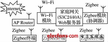 圖1 系統結構