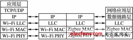 圖5 Zigbee /Wi-Fi 網關的通信協議模型