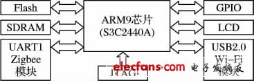 圖2 系統硬件電路