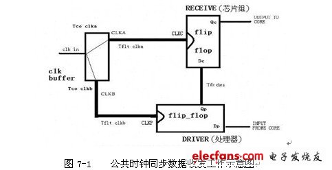 公共時鐘同步數據收發工作示意圖