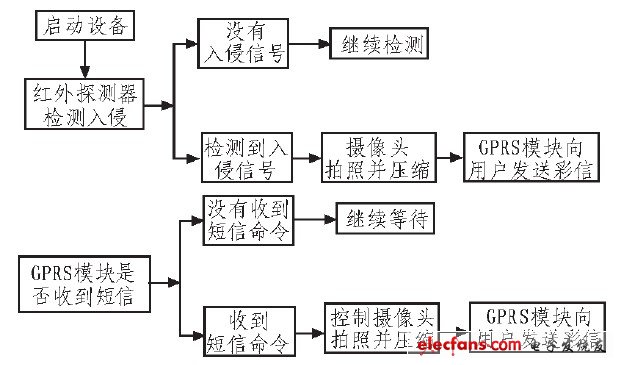 圖2 硬件系統(tǒng)設(shè)計框圖