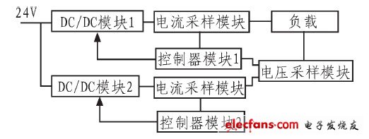 圖2 系統(tǒng)硬件框圖