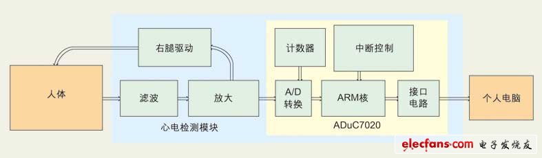 點擊放大(圖1：心電信號采集系統(tǒng)的基本架構(gòu)。)