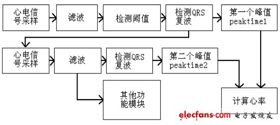 圖3：數(shù)據(jù)處理的基本步驟。