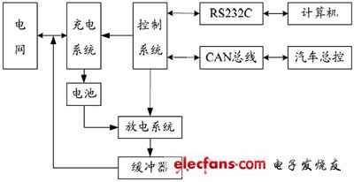 混合電動(dòng)汽車能量流仿真的系統(tǒng)