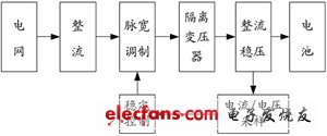 混合電動(dòng)汽車能量流仿真的系統(tǒng)