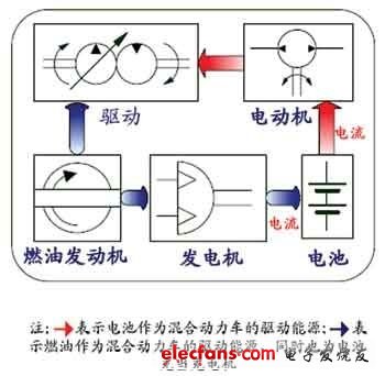 混合電動汽車能量流仿真的系統