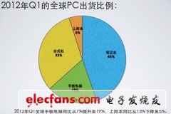 PC混戰一觸即發 6月超極本圍攻新蘋果 