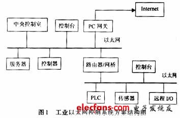 工業以太網控制系統方案