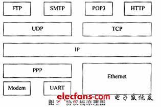 網(wǎng)絡協(xié)議棧實現(xiàn)原理