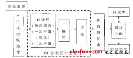 指紋識別流程圖 