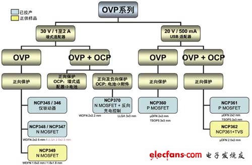 安森美OVP產(chǎn)品系列