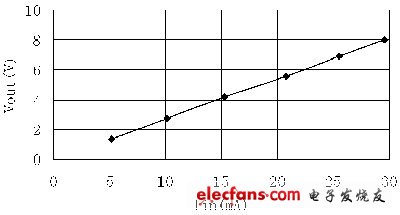 測(cè)量電流時(shí)輸入輸出的關(guān)系