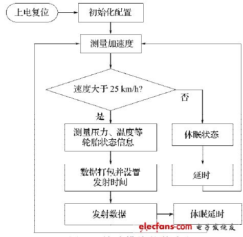 圖4 輪胎模塊軟件流程