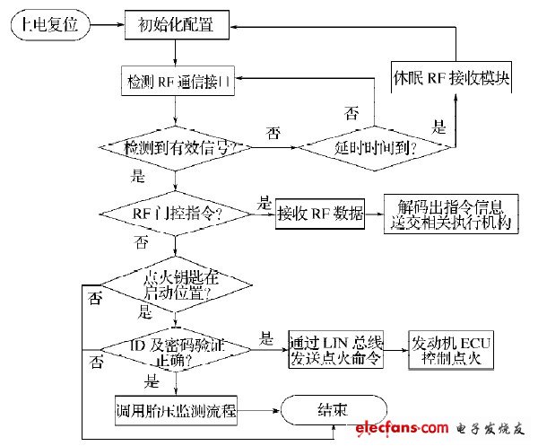 圖6 基站模塊軟件流程