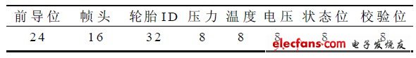 表1 輪胎模塊RF 數據幀格式