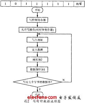 寫時鐘數據流程圖