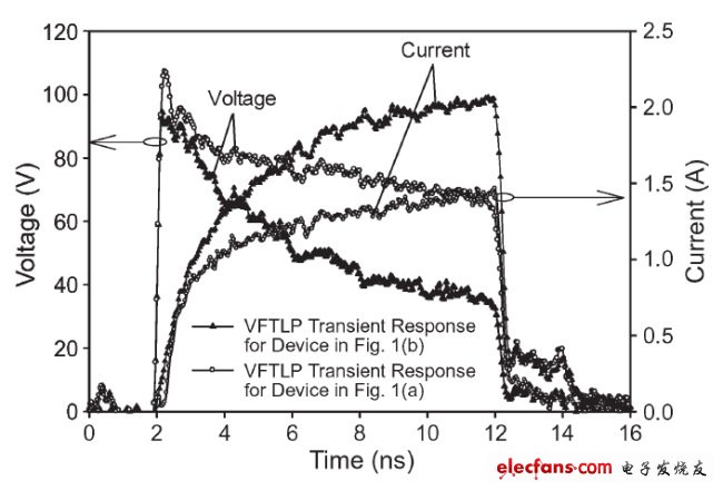 圖3， 140 V極快TLP施加到受測器件時，圖1(a)和圖1(b)結構的電壓與電流波形對比。