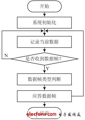 圖5 記錄儀軟件流程圖