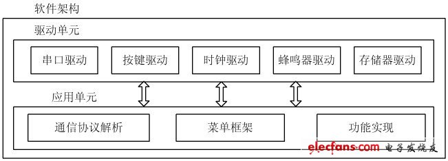 圖6 檢測儀軟件框圖