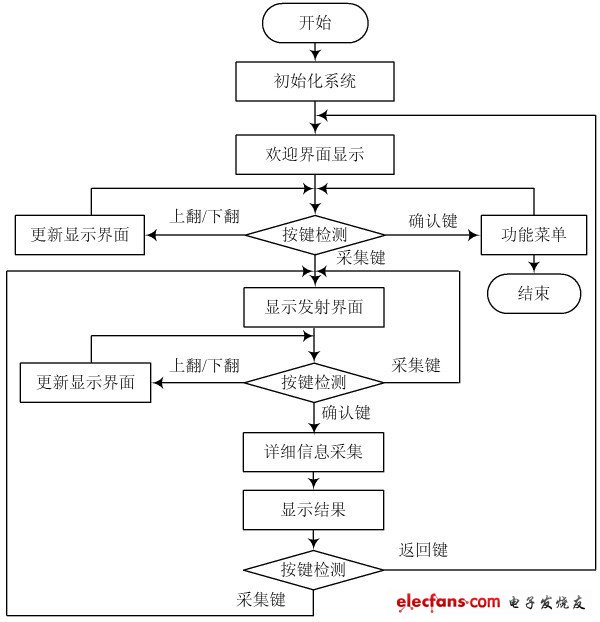 圖7 檢測儀軟件流程圖