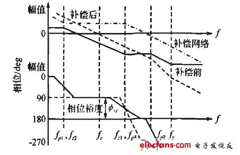 圖3 補償前后系統開環頻率響應