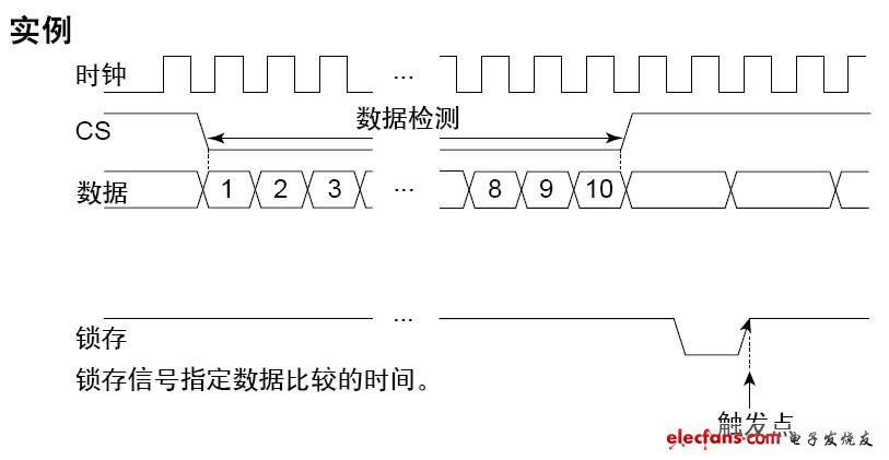 時鐘同步串行總線 觸發示例