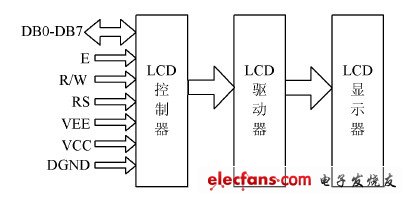 圖2 LCD 內(nèi)部結(jié)構(gòu)圖