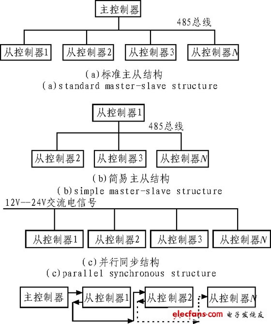 圖1 LED輪廓顯示控制系統(tǒng)結(jié)構(gòu)示意圖