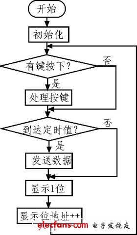 圖5 主控制器工作流程圖