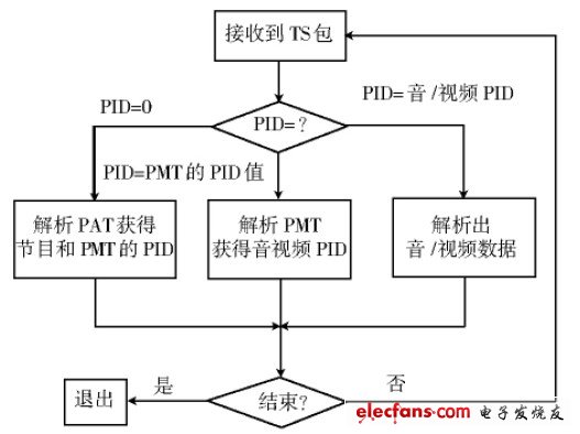 圖4 TS 流解析流程