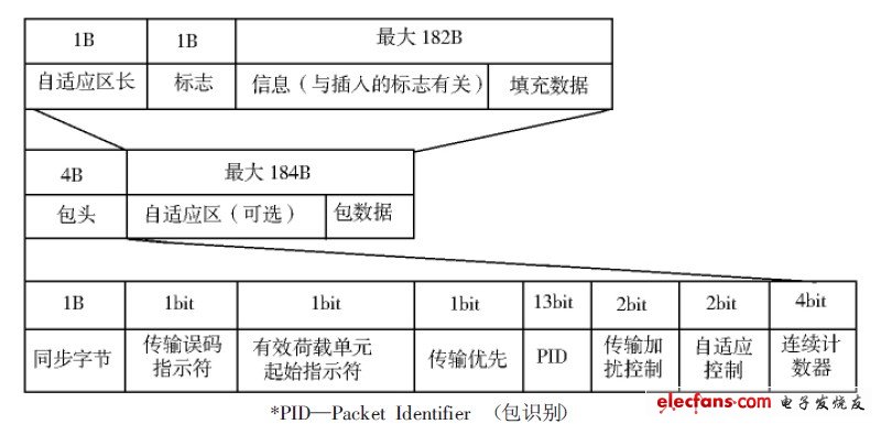 圖3 TS 包的結構