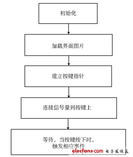 圖5 界面程序流程圖