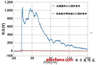 圖1：安森美半導體硅器件與無源競爭器件以50 Ω系統(tǒng)在8 kV測得的ESD鉗位性能比較