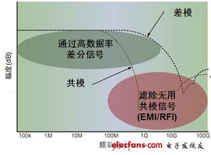 圖4：共模濾波器特性 