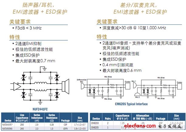 電路保護及濾波技術透視暨智能手機典型應用示例