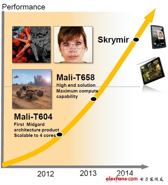 ARM新GPU Mali-450現身 性能兩倍于Mali-400