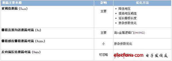 28 nm時代系統設計面臨的變化與挑戰（電子工程專輯）