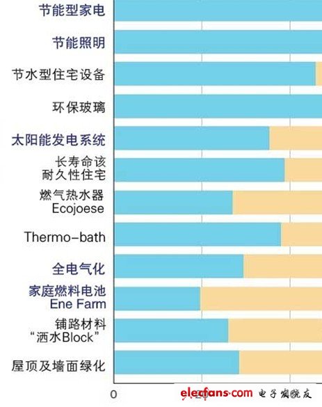 向住宅購買意向者調查希望安裝的環保型設備