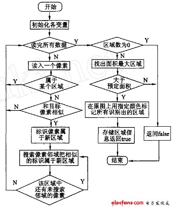 圖2 目標區域分割算法流程