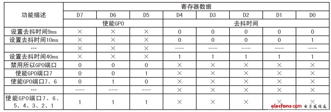 表2 去抖寄存器設置